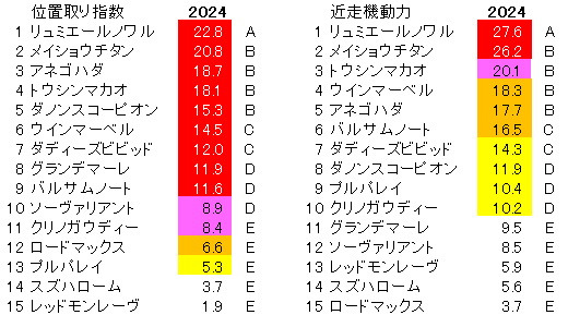 2024　京王杯ＳＣ　位置取り指数